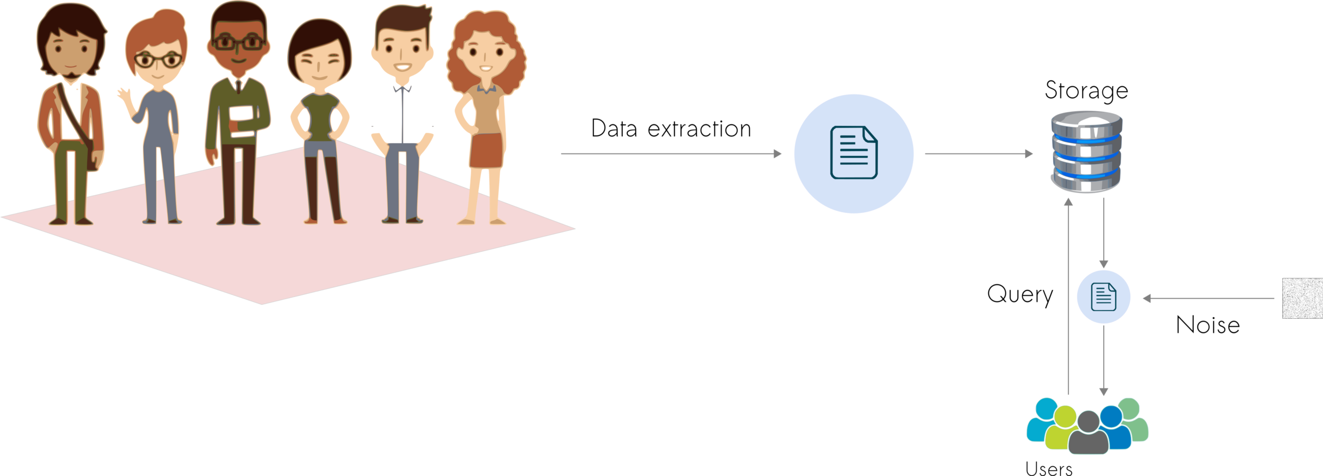 Diagram of a team performing data extraction to a database that adds noise before answering the queries