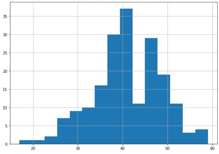 Generated histogram of the age attribute from the dataset, generated with hist method