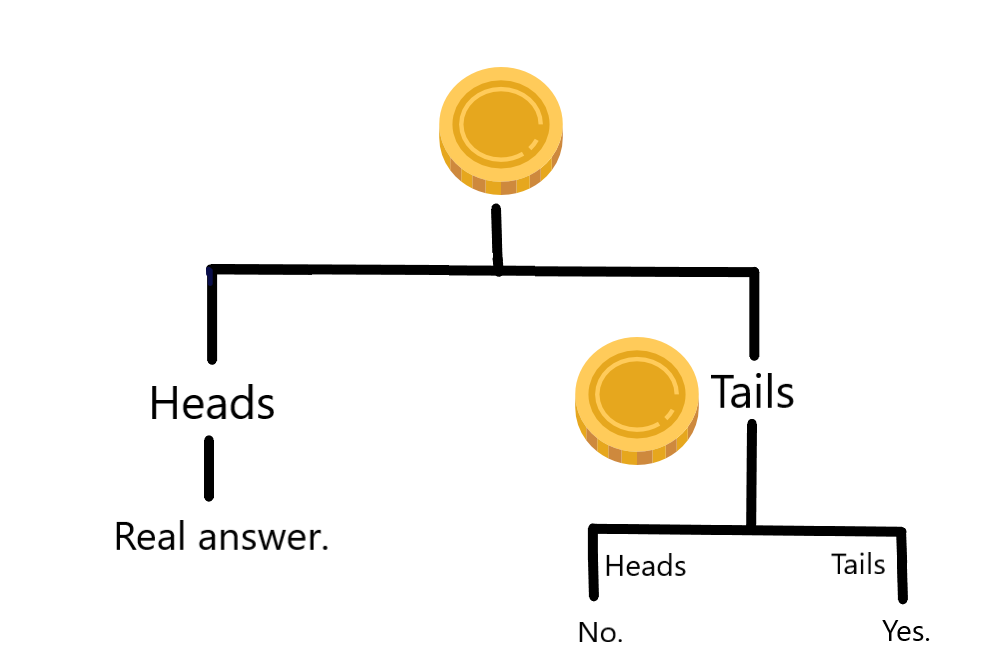 Diagram of a coin pointing to tails in the right side of the branches. Followed by options head and tails. Heads has the ending word of "no" while tails has "yes"