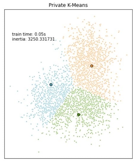 Image showing 3 clusters in data, after clustering with private k-means