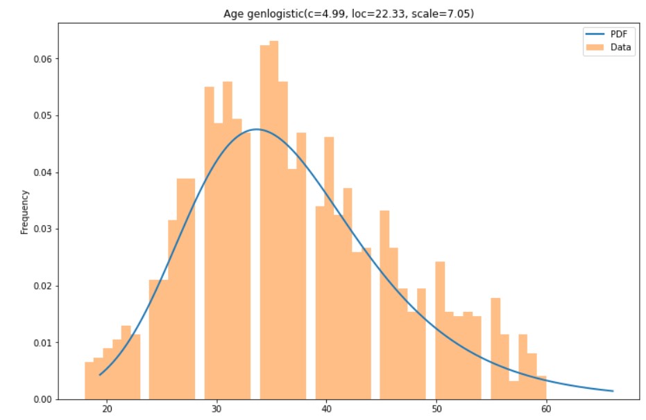 Plot of the distribution in the Age variable