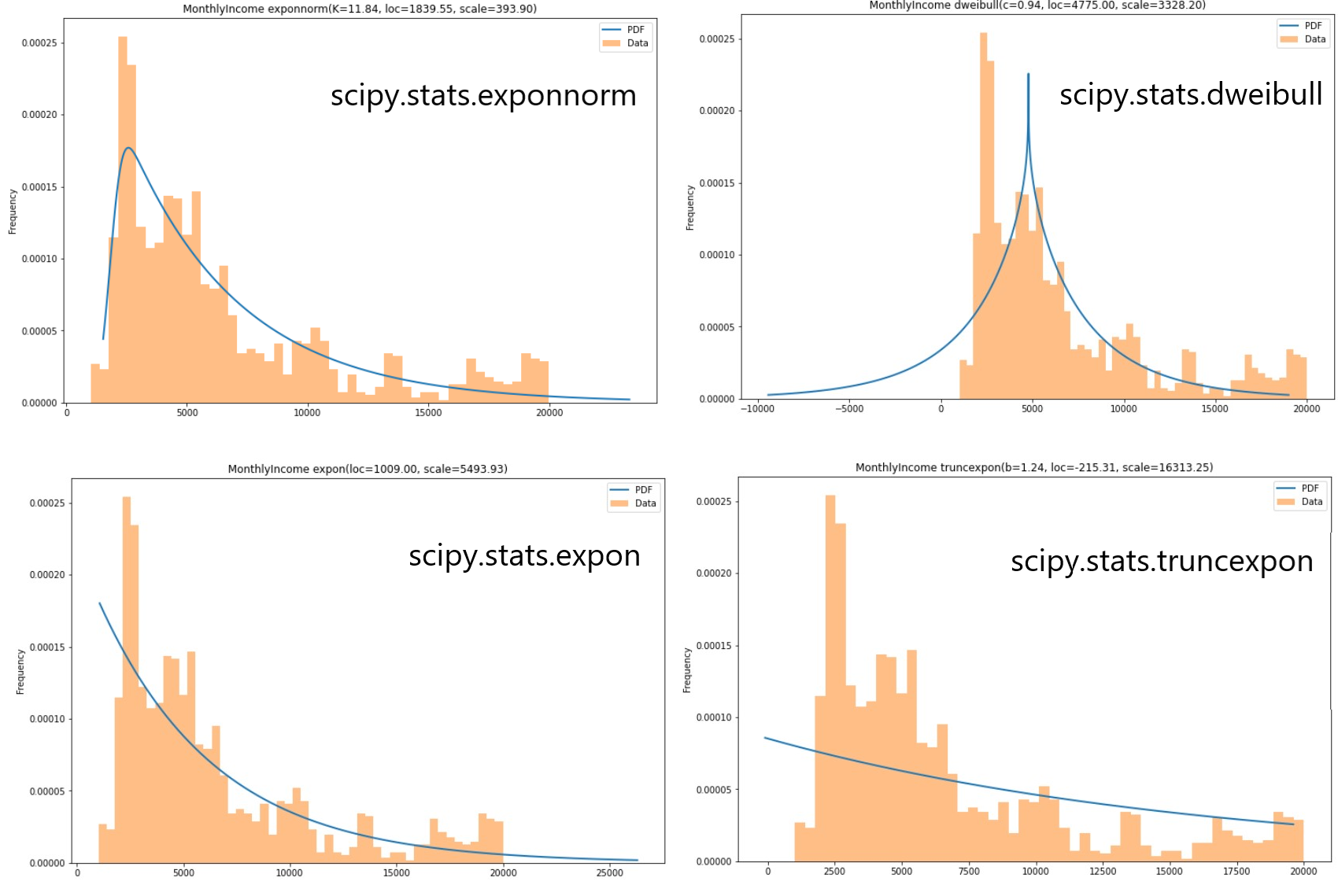 Four plots for different distribution functions