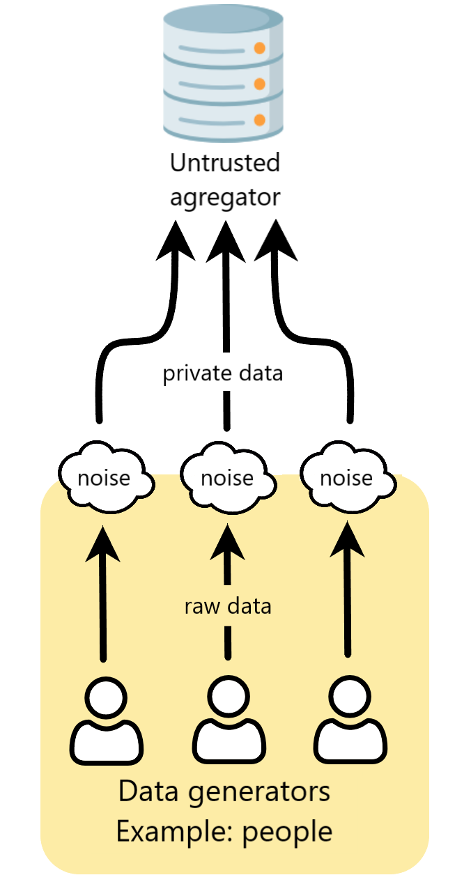 Diagram of local differential privacy