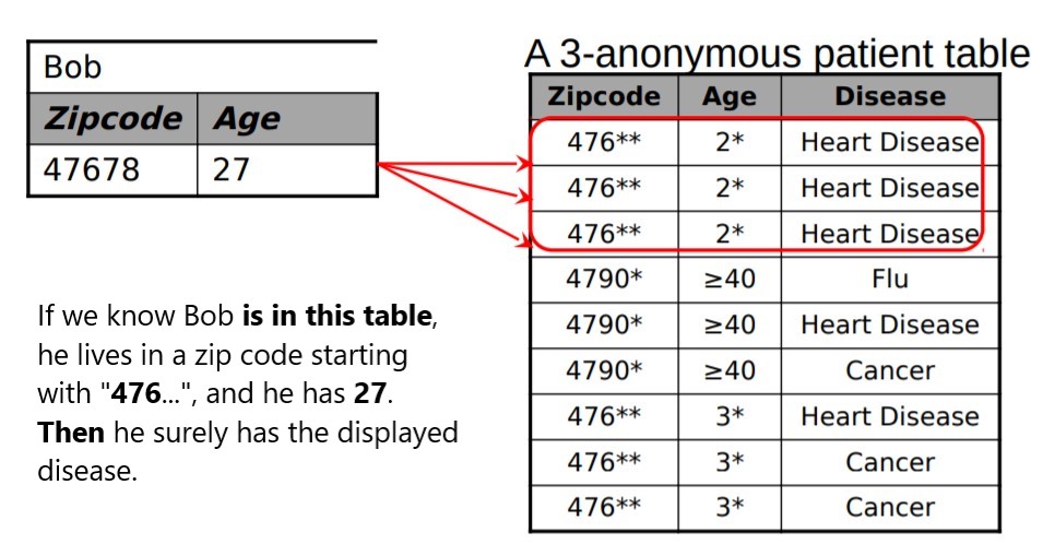 Table showing how a possible privacy breach can occur when the sensitive attributes in the data lack diversity. Example of Bob being in the table, meeting all the characteristics and since he belongs to a group of k people that all have the same disease, then we know for sure he has a particular disease.
