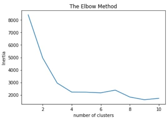 Image of the resulting plot after applying the elbow method on data