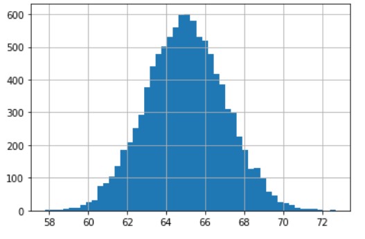 Histogram of the resulting data