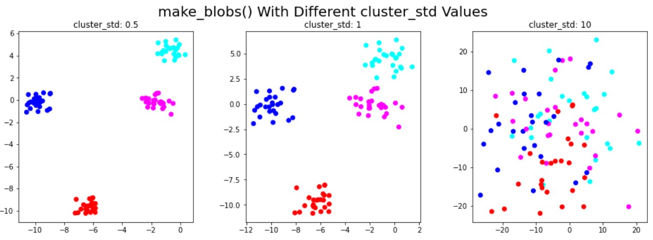 Three plots showing how standard deviation affects the generated data points. In the left clusters only closed to their center while on the right the data points are very much dispersed.