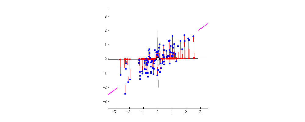 Gif representing the different ways PCA can project data by performing linear operations on data
