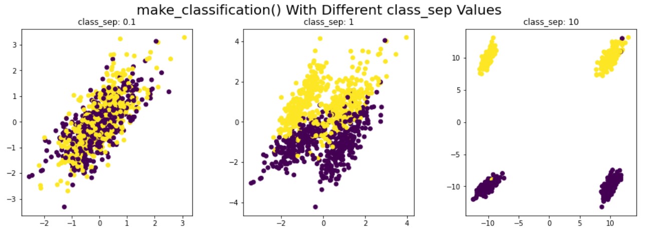 Three plots showing the generated dataset and its data points with different class_sep values. In the left the data points are very closed together while the one on the right shows data points very separated