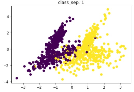 Plot of data points in the generated 2 class dataset