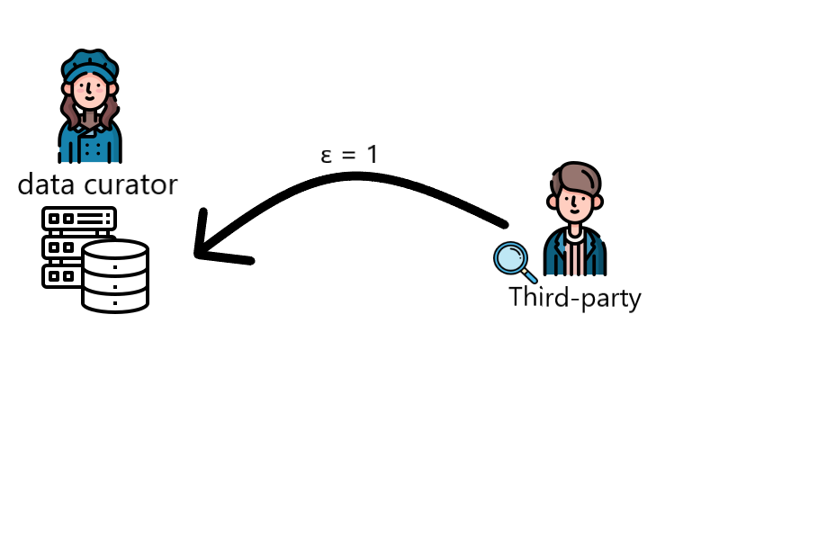 Drawing of a data curator on the left, and a third-party person. An arrow is pointing to the data curator with an epsilon value of 1 on top of the arrow, representing a query to the database