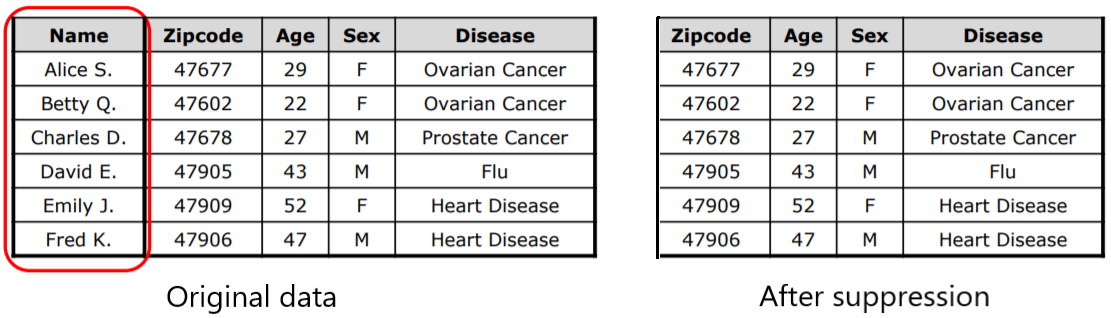 Two tables with medical and personal data. On the left the original data and on the right the resulting dataset with the suppressed name attribute