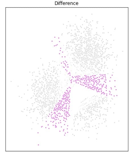 Image showing the difference between the two clustering results displayed as pink points