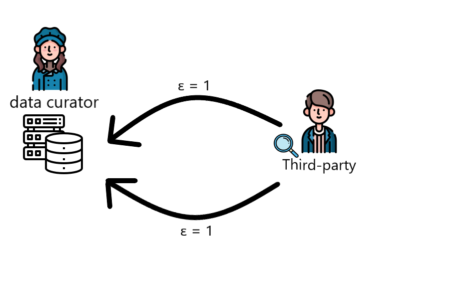 Drawing of a data curator on the left, and a third-party person. Another arrow is pointing to the data curator with an epsilon value of 1 on top of the arrow, representing another query to the database