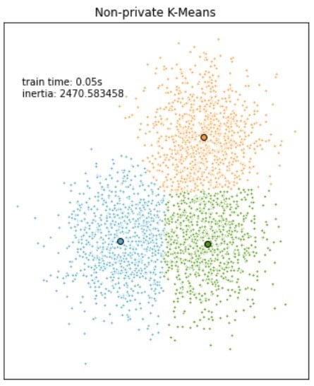 Image showing 3 clusters in data, after clustering with non-private k-means