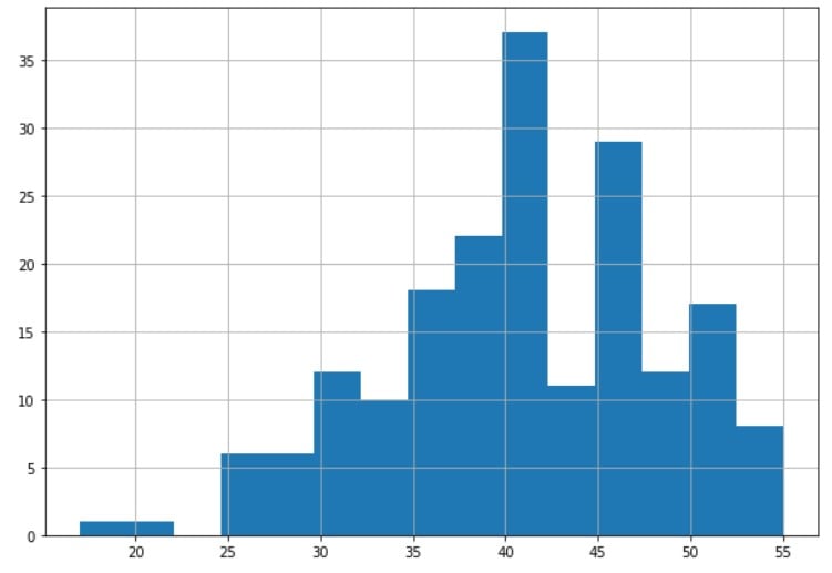 Resulting histogram of the age attribute from the dataset, generated with hist method, after applying top coding. It doesn't show outliers on the right side of the histogram corresponding with the highest values