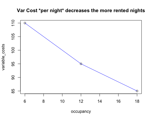 Variable Costs per night decrease