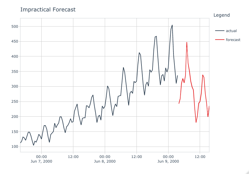 Impractical Time Series