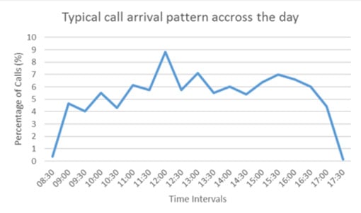 Example of a time series chart