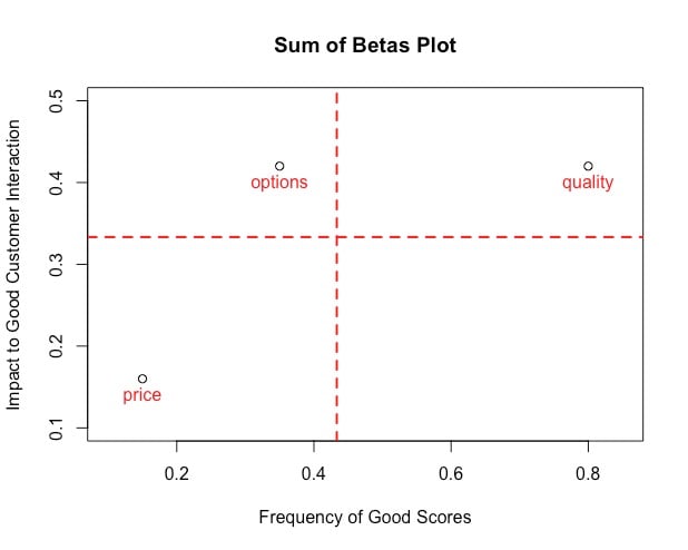 Scatterplot showing the impact to good customer interaction versus the frequency of good scores.