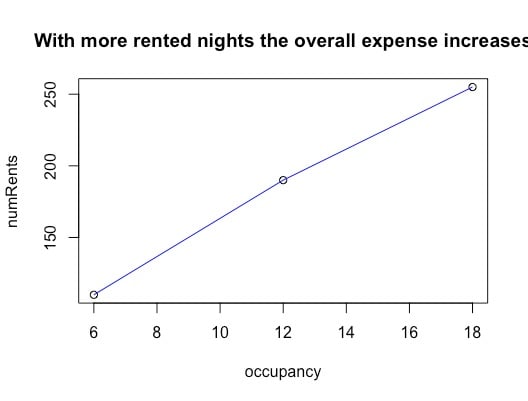 Increasing total variable costs