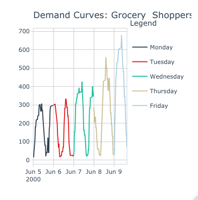 Arrival Time Series
