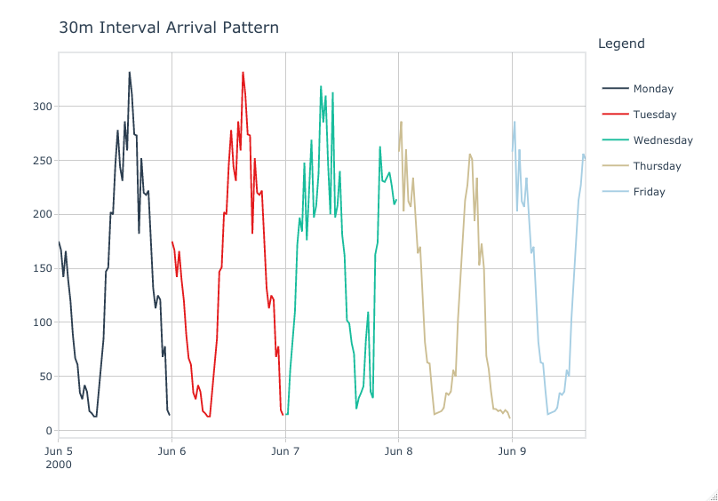 Example of a time series chart