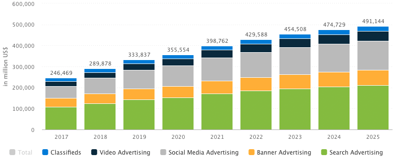 Annual Ad Spent