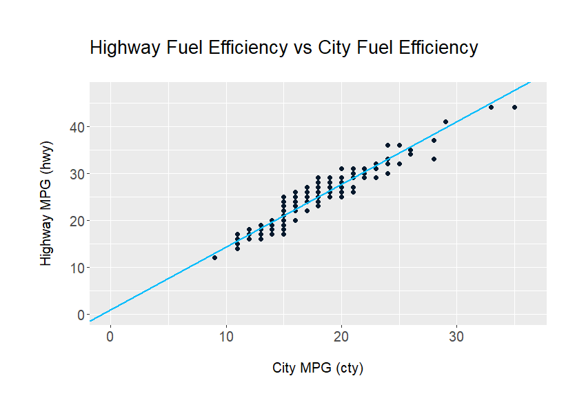 Mpg data with linear regression line