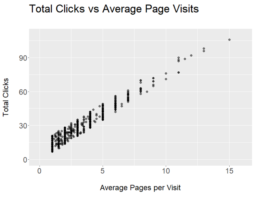 Scatter plot of total clicks versus pages per visit in the lead scoring data