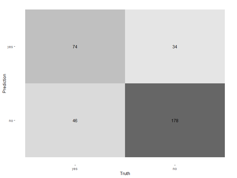 Confusion matrix heat map