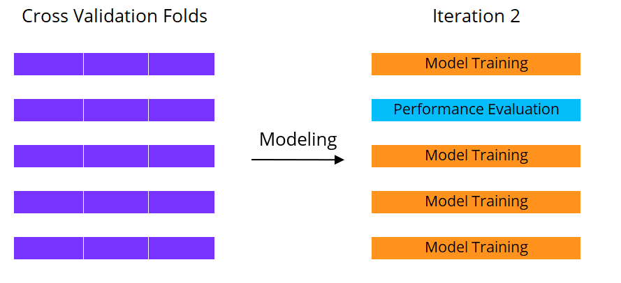 Iteration two of five fold cross validation