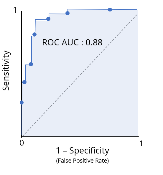 Area under the ROC curve