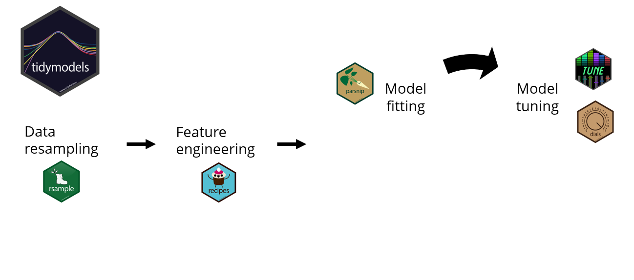 Model tuning with tune and dials