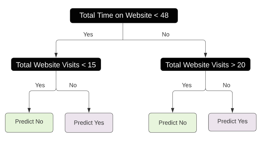 Decision tree model rectangular regions