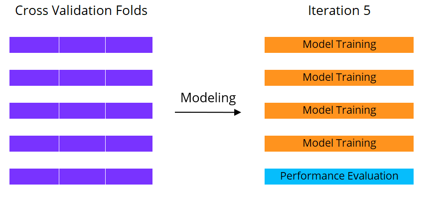 Iteration five of five fold cross validation
