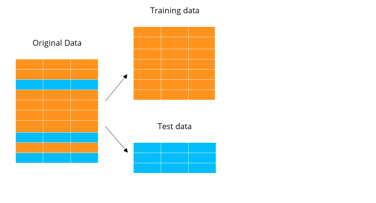 Partition of data into training and test datasets