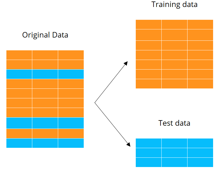 Creating training and test datasets
