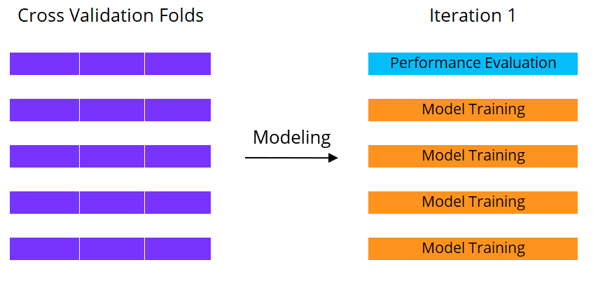 Iteration one of five fold cross validation