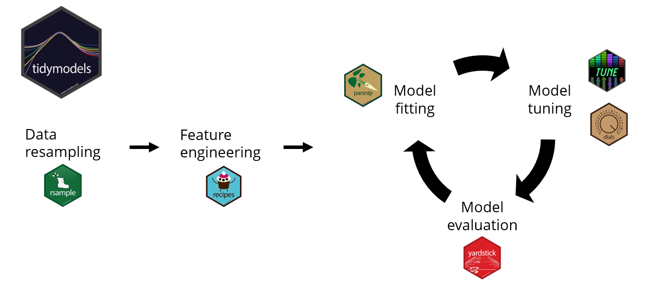 Model evaluation with yardstick