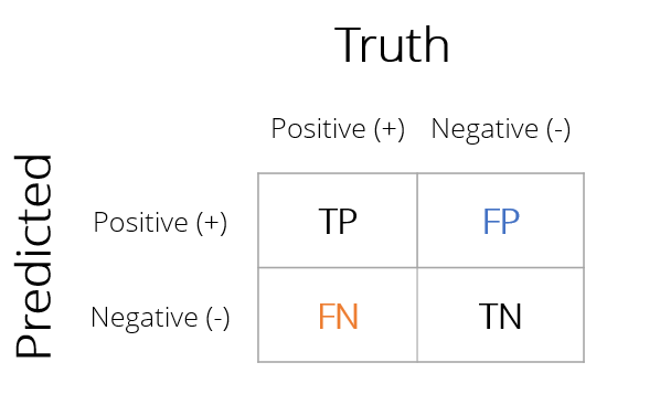 Confusion matrix