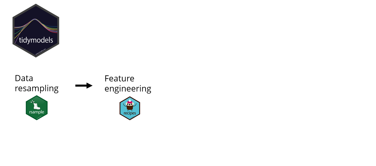 Feature engineering with recipes