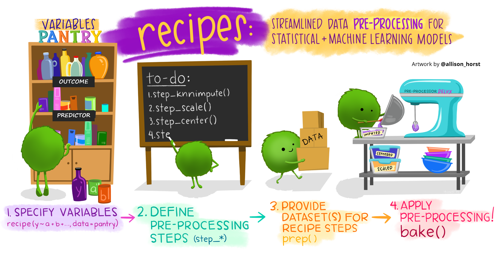 Feature engineering with the recipes package workflow diagram