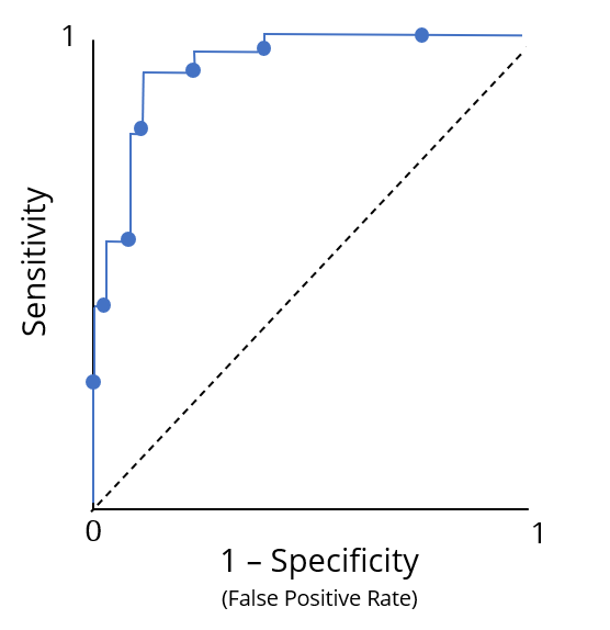 ROC curve for lead scoring dataset