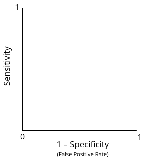 Sensitivity versus 1 minus specificity