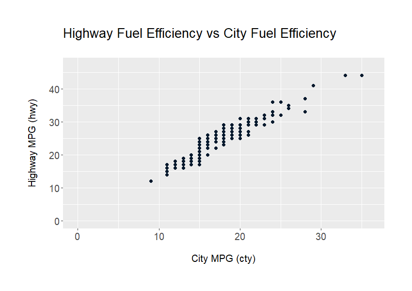 Highway versus city fuel efficiency