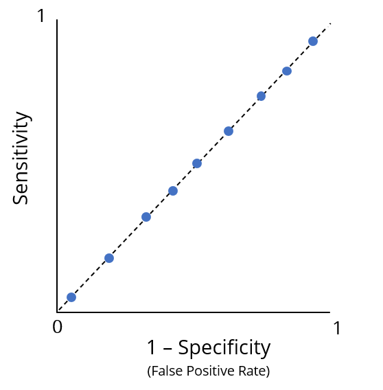 ROC curve with poor performance