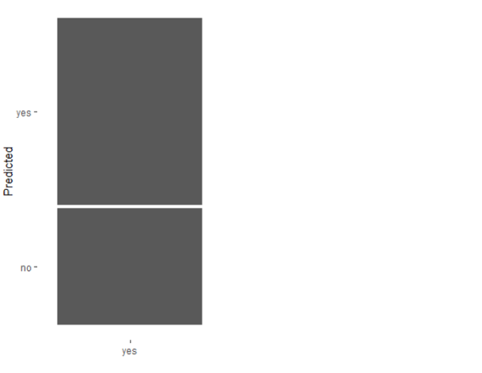 Confusion matrix mosaic plot sensitivity bar
