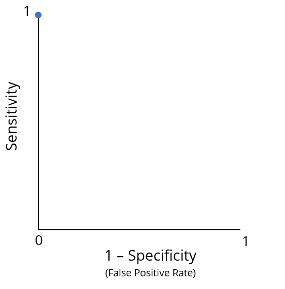 Ideal ROC curve