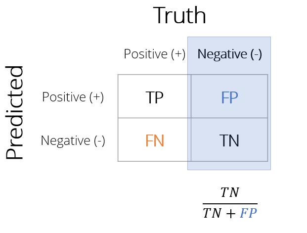Specificity calculation